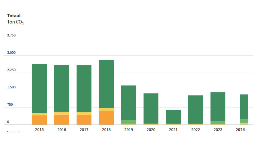 Vergelijking van CO2 uitstoot Tetra Tech in ton CO2 van 2015 t/m 2024