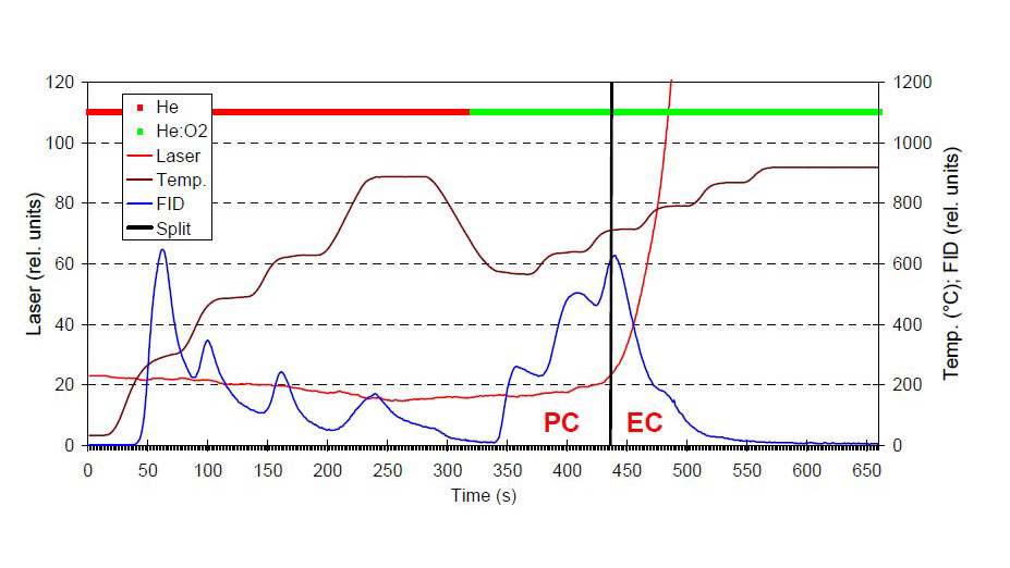 Grafiek van laser, temperatuur en FID-waarden over tijd – inzicht in dieselrookemissie via blackbox-analyse en meetdata