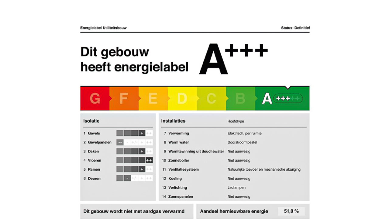 Energielabel A+++ voor utiliteitsgebouw volgens NTA 8800, met hoge isolatiewaarden en 51% hernieuwbare energie, zonder aardgasverbruik