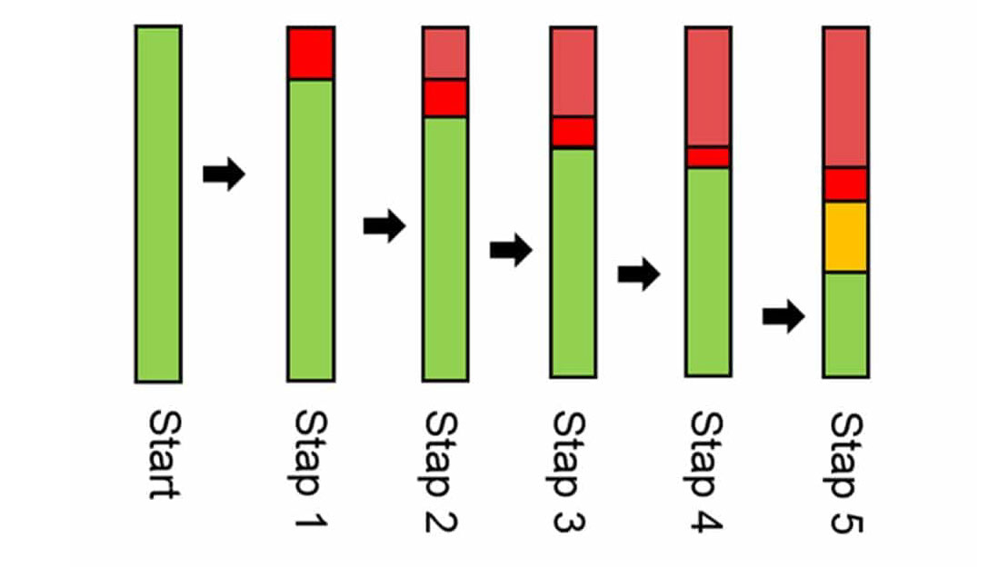 Visualisatie van stapsgewijze analyse voor locatiekeuze natuurvriendelijke oevers, met kleurcodering van geschiktheid per stap
