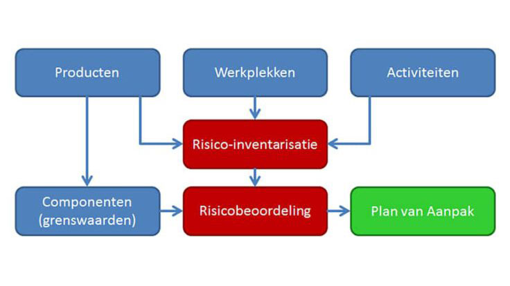 Stroomschema van risicobeheer: van producten en werkplekken via risicobeoordeling naar een plan van aanpak