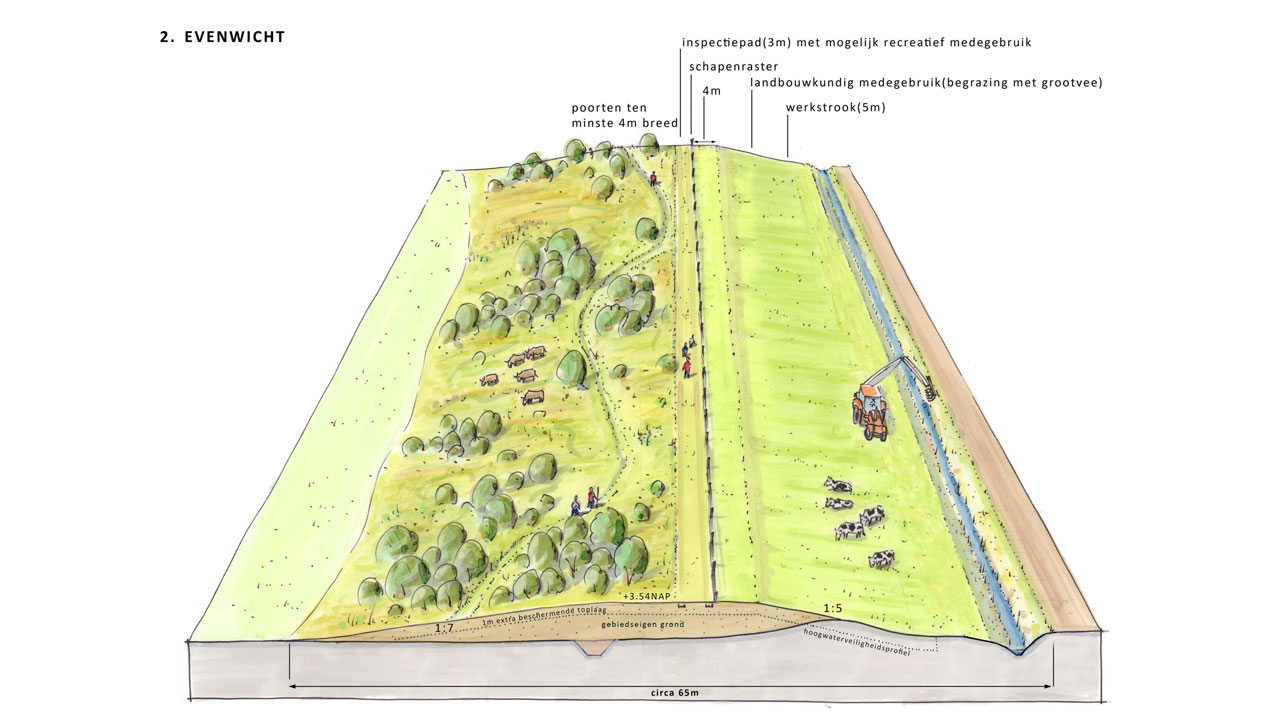 Doorsnede dijkversterking Weimeren met zones voor natuur, recreatie en landbouwkundig medegebruik, inclusief inspectiepad en werkstrook