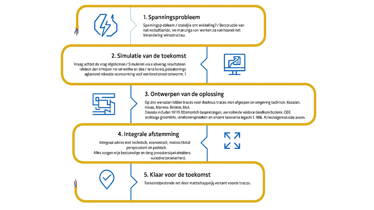 Visualisatie van stappenplan voor tracé-engineering: van spanningsprobleem tot toekomstbestendig net, met focus op techniek en afstemming